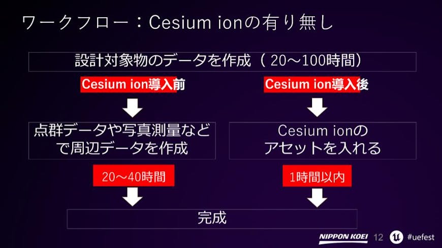 Cesium ion導入による作業工数削減効果 - Unreal Fest 2024 Tokyo 講演資料より抜粋。提供:日本工営株式会社
Impact of Cesium ion on Reducing Workload. What used to take 20-40 hours now takes just 1 with Cesium. Excerpt from presentation materials at Unreal Fest 2024 Tokyo (courtesy of Nippon Koei Co., Ltd.)