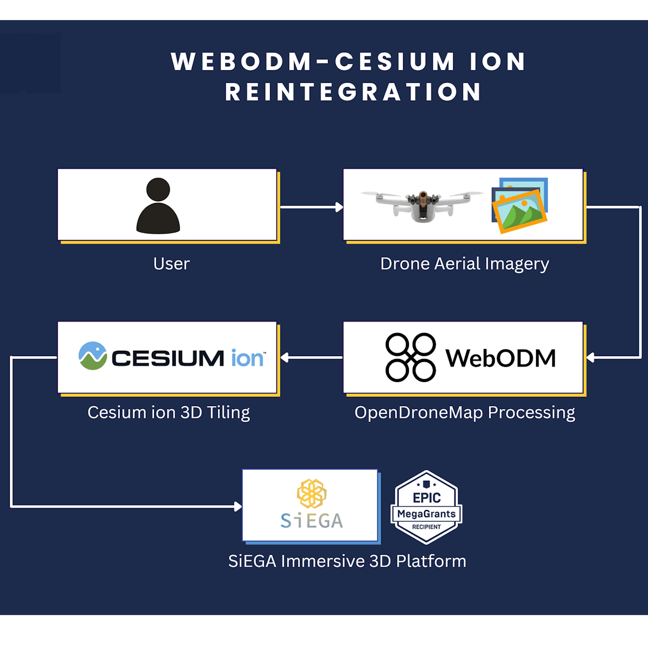 WebODM Cesium Pipeline Grant Recipient